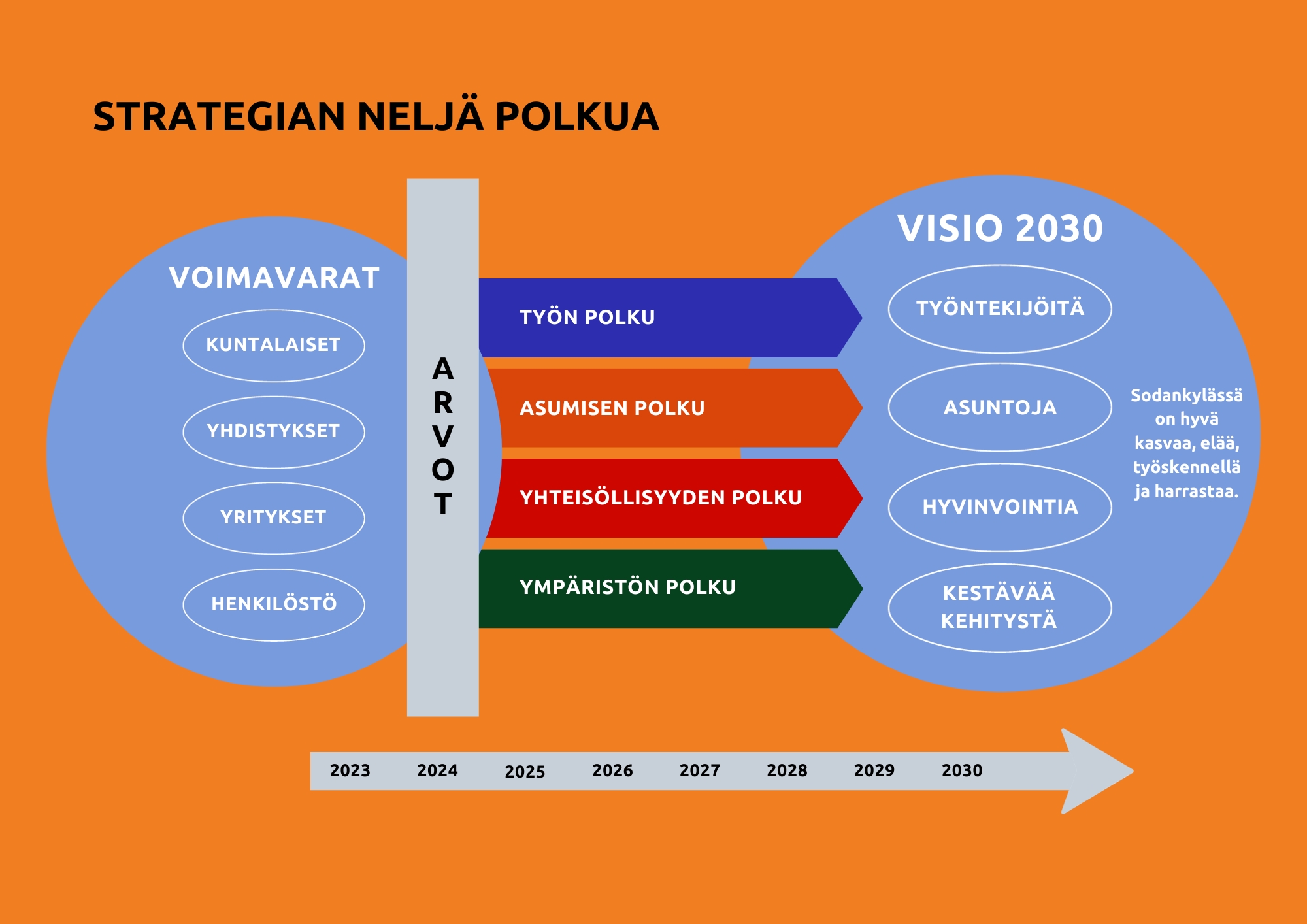 Kuntastrategian neljä polkua